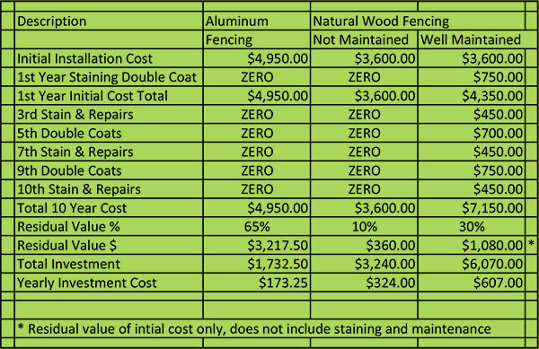 Average Cost Of Fencing Backyard
 Aluminum Backyard Fencing – Bryant Fence pany