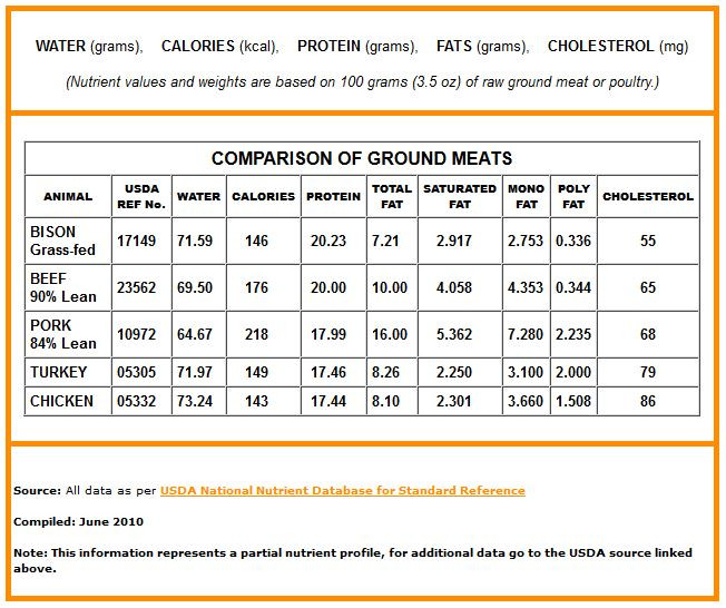 Calories In 4 Oz Ground Beef
 calories in ground pork