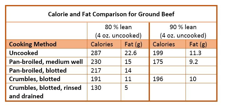 Calories In 4 Oz Ground Beef
 How to cook ground beef