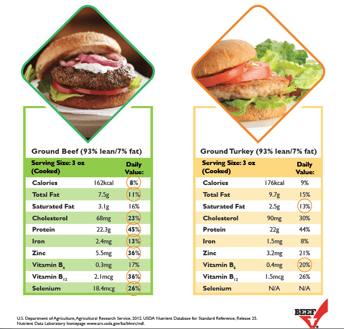 Calories In 4 Oz Ground Beef
 A Must Read Ground Turkey vs Ground Beef