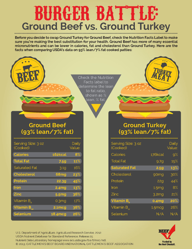 Calories In 85 Lean Ground Beef
 Reasons to Choose Ground Beef Over Ground Turkey