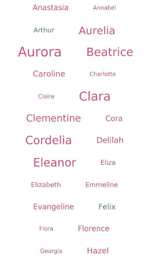 Fashion Baby Names
 Old fashioned names from Nameberry