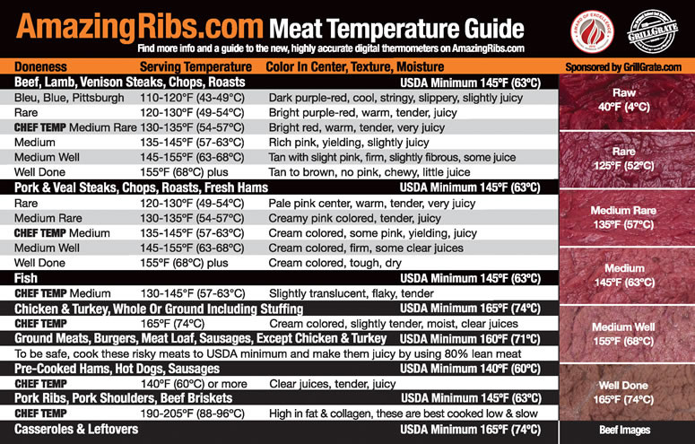 Ground Turkey Internal Temp
 FANFOOD RULES 4 Use a Digital Meat Thermometer
