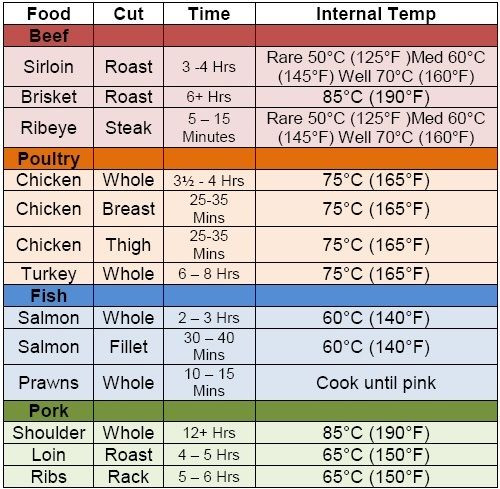 Ground Turkey Internal Temp
 Re mended Internal Cooking Temperatures For Beef Lamb