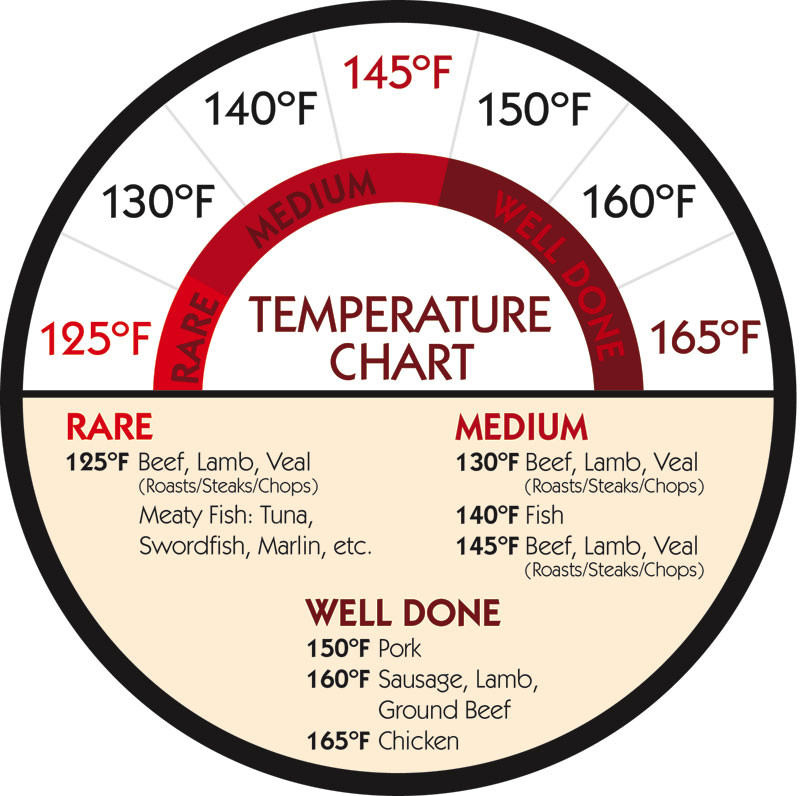 Ground Turkey Internal Temp
 The Daily Chomp Whole 30 Tool The Grill