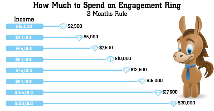 How Much Do Wedding Bands Cost
 How Much Should You REALLY Spend on Engagement Ring in 2019