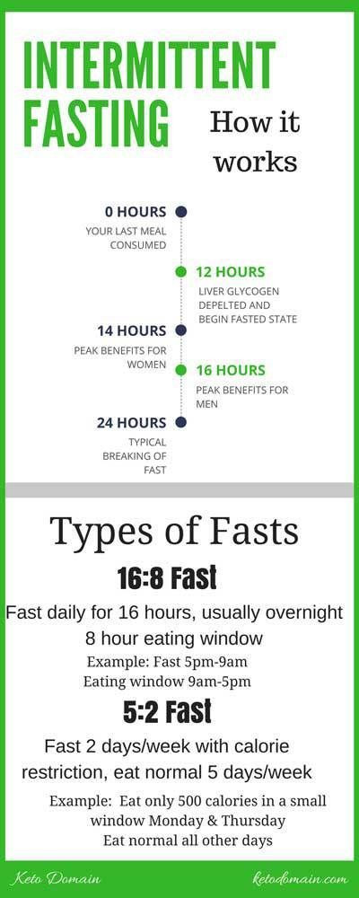 Intermittent Fasting Keto Diet
 Beginner s Guide to Intermittent Fasting