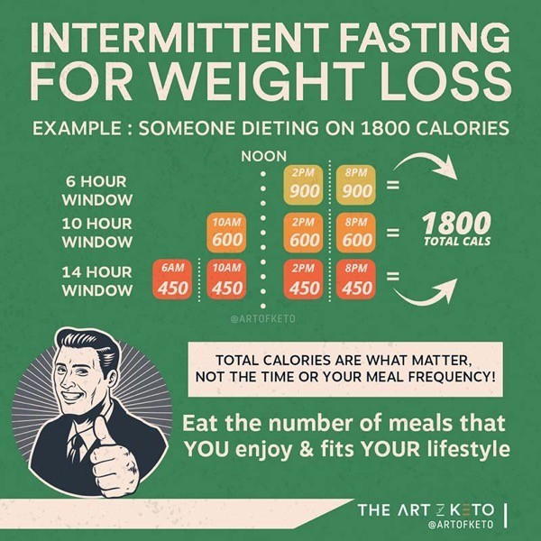 Intermittent Fasting Keto Diet
 FAT LOSS Archives Page 2 of 5 The Art Keto