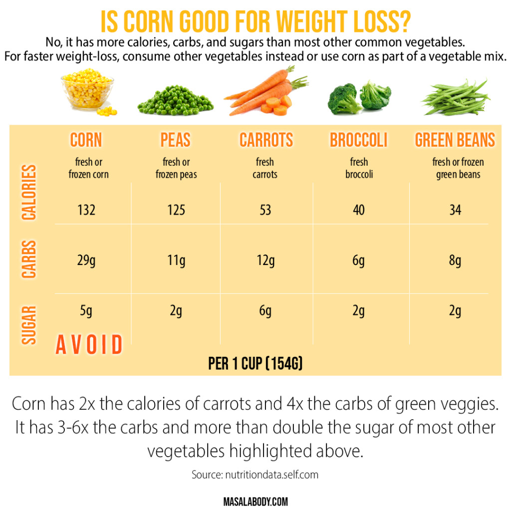 Is Corn Good For Weight Loss
 Is corn good for weight loss MasalaBody