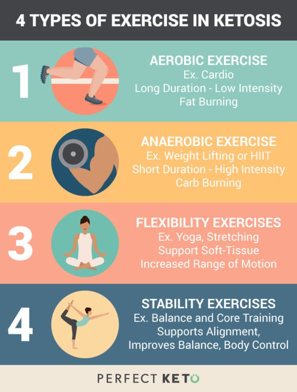 Keto Diet And Exercise
 The prehensive Guide to Using The Ketogenic Diet for