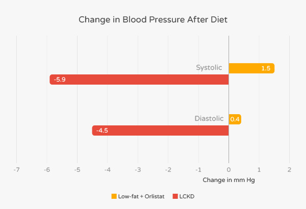 Keto Diet Blood Pressure
 Can a Low Carb Diet Lower Blood Pressure