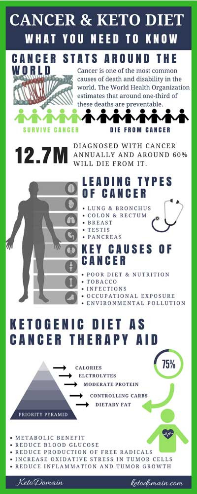 Keto Diet Cancer
 The Ketogenic Diet as a Cancer Therapy Aid