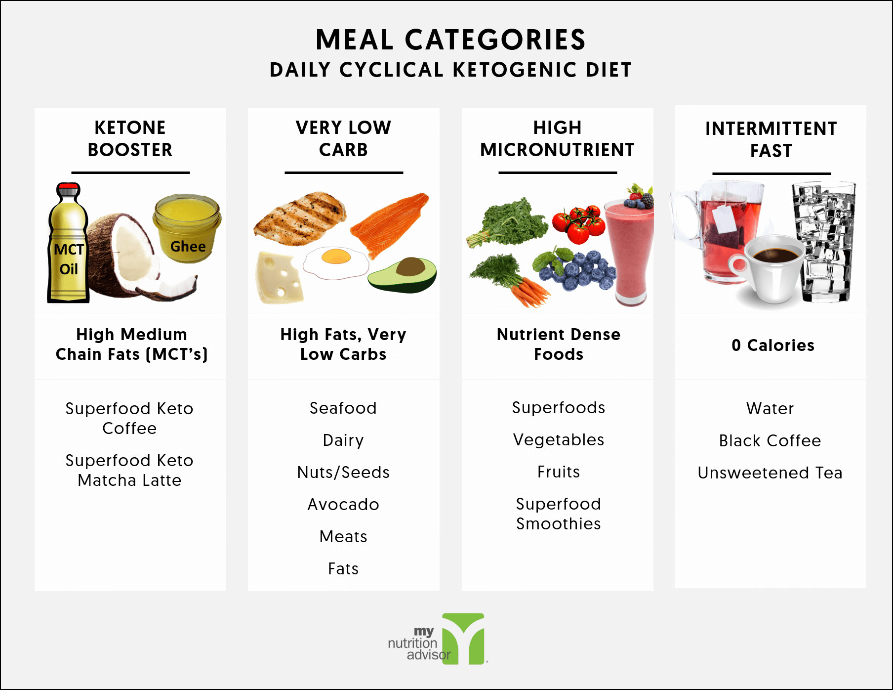 Keto Diet Chart
 Why are you Bloated and Constipated on the Ketogenic Diet
