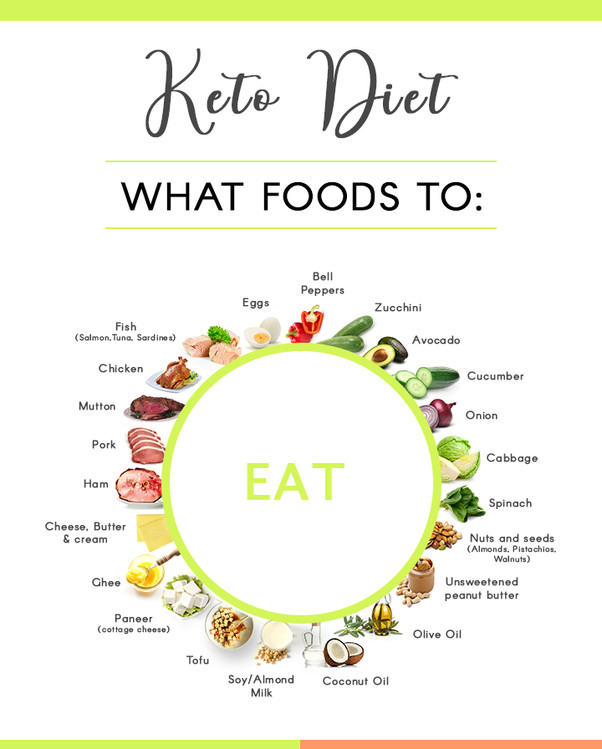Keto Diet Chart
 What is a sample Indian non ve arian keto t one can