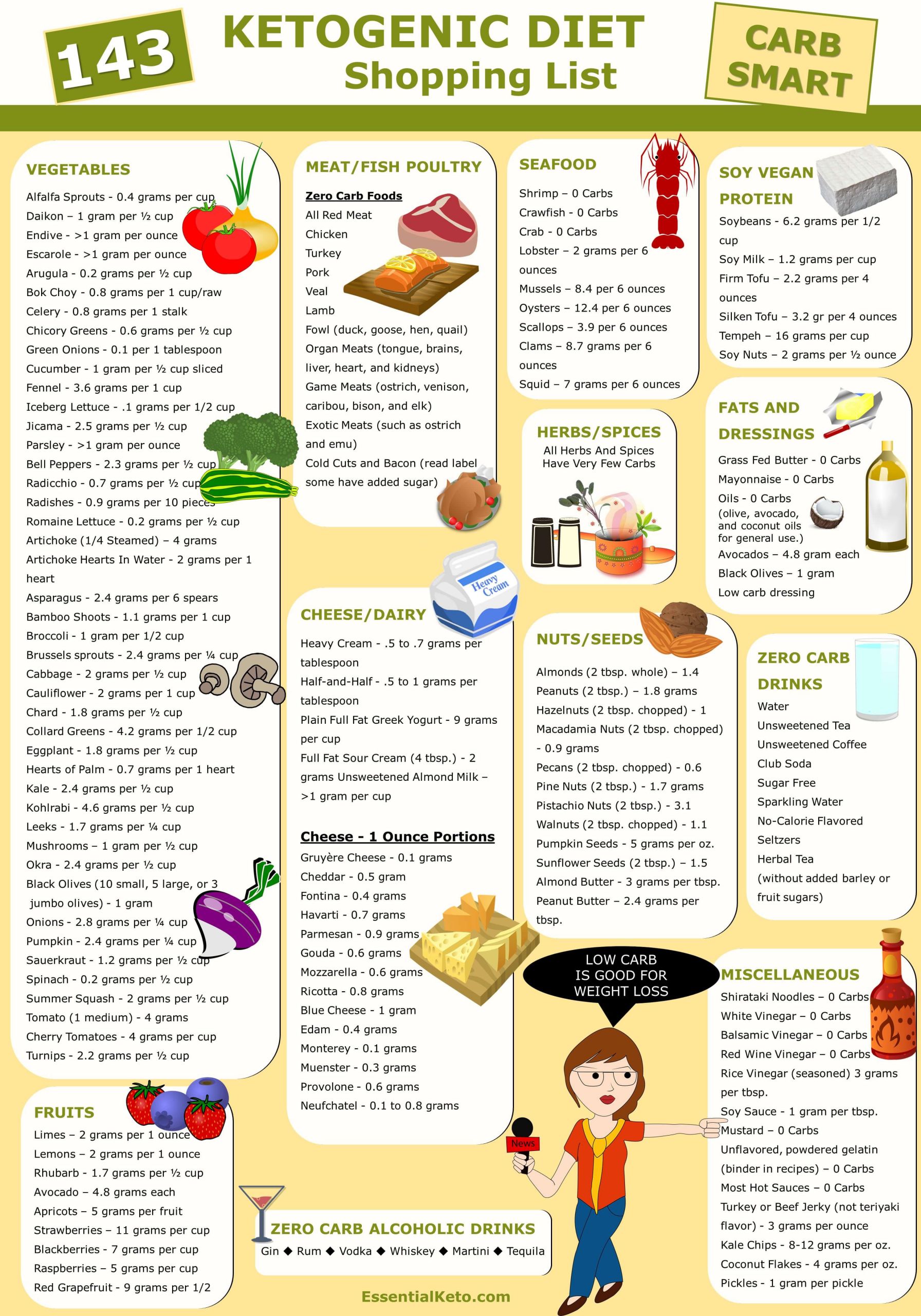 Keto Diet Foods
 Ketogenic Diet Foods Shopping List