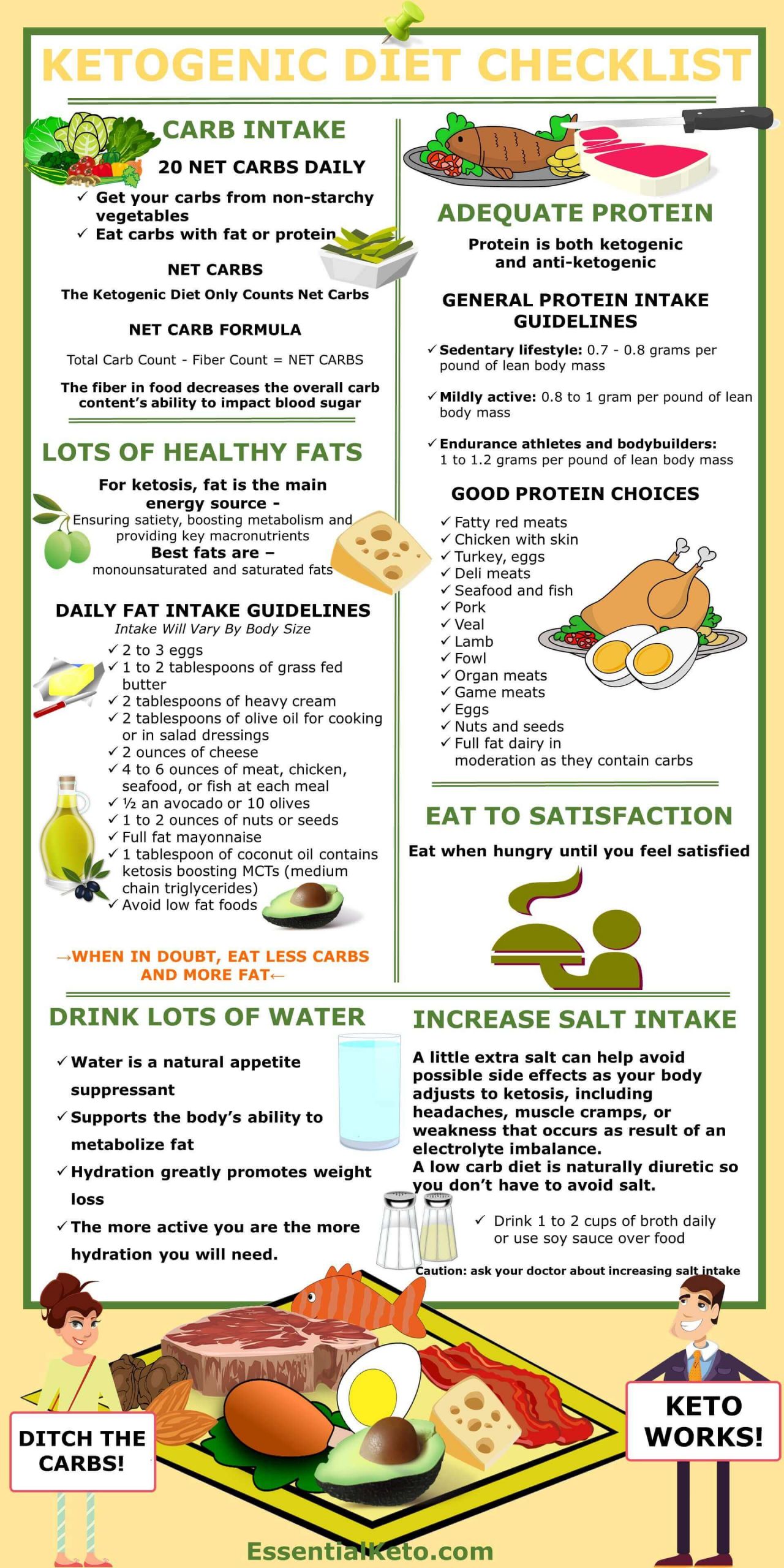 Keto Diet Foods
 Ketogenic Diet Checklist