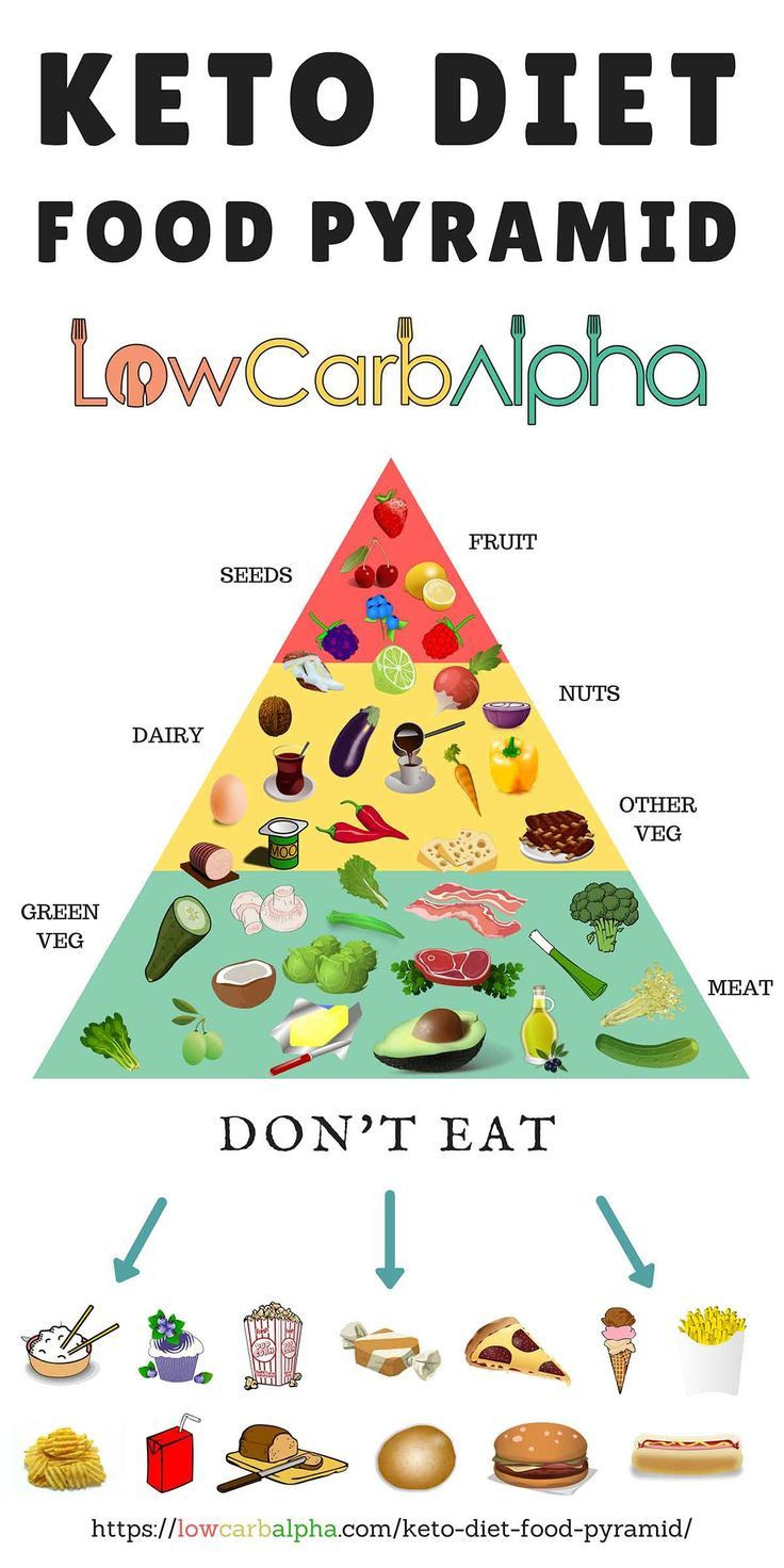Keto Diet Foods
 Keto Diet Food Pyramid Ketogenic Diet