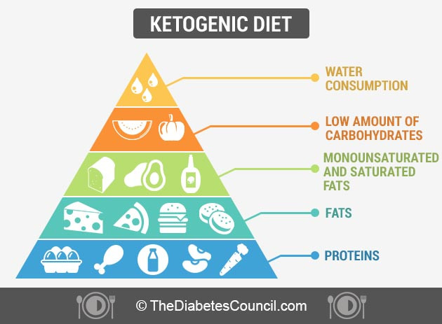 Keto Diet Good For Diabetics
 What is a Ketogenic Diet