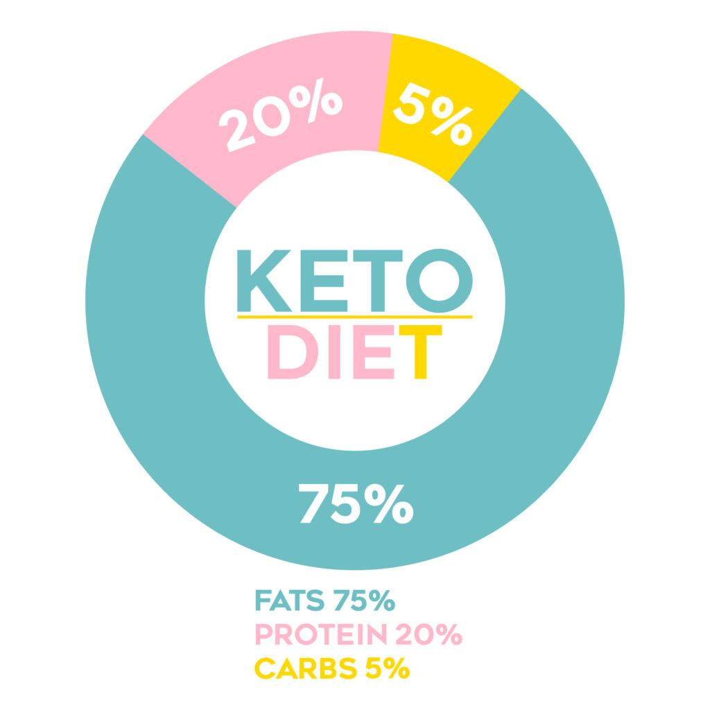 Keto Diet Macro Percentages
 The Basics of Keto – Keto Keeping it Simple