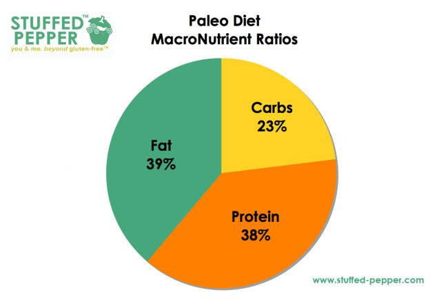 Keto Diet Macro Percentages
 The Ultimate Paleo vs Keto Showdown Which Is Superior