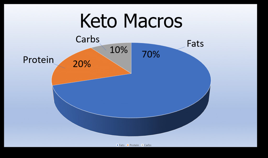macro percentages for keto