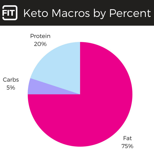 Keto Diet Macro Percentages
 A Keto Diet Review Results Side Effects & More