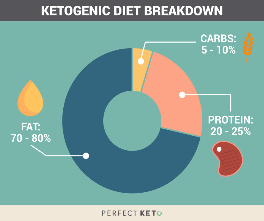 Keto Diet Macro Percentages
 Keto Calculator The Easy Ketogenic Macro Calculator