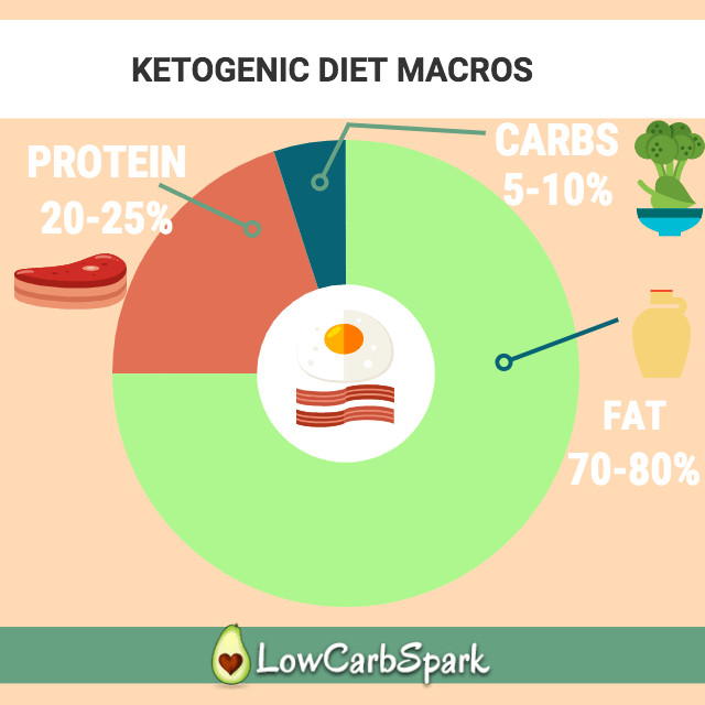 Keto Diet Macro Percentages
 Keto Calculator The Most Precise & Easy Way to Calculate