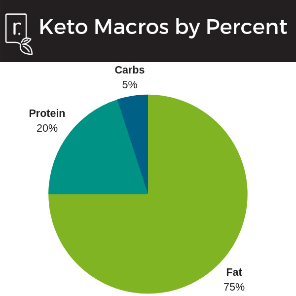 Keto Diet Macro Percentages
 A Vegan Keto Diet Is it Possible