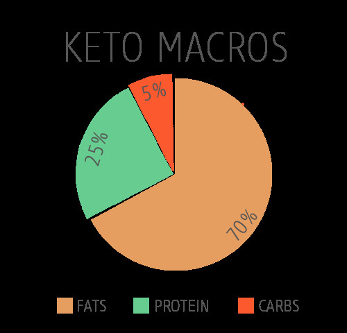 Keto Diet Macro Percentages
 My Keto Diet Update 2 week weigh in Beneath My Heart