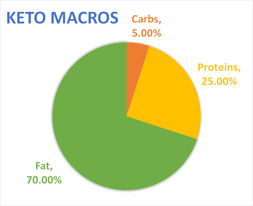 Keto Diet Macro Percentages
 Keto Macros Percentages Ratio KetogenicDietFatLoss