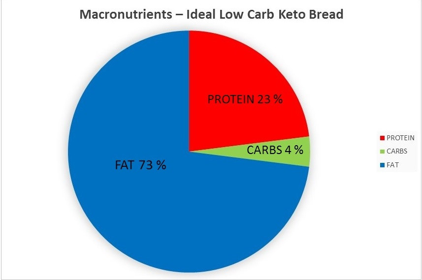 Keto Diet Macro Percentages
 Macronutrients Ideal Low Carb Keto Bread with