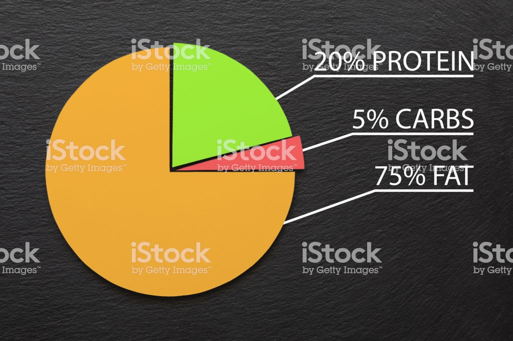 Keto Diet Macro Percentages
 Pie Chart Showing The Percentage Macros In The