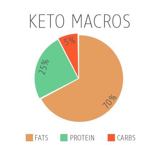 Keto Diet Macros Calculator
 What Is The Ketogenic Diet [A Keto Guide for Beginners