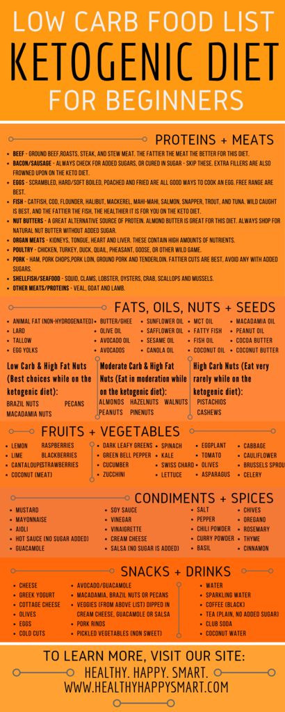 Low Cholesterol Keto Diet
 Keto Diet Food List Guide What to Eat or Not Eat