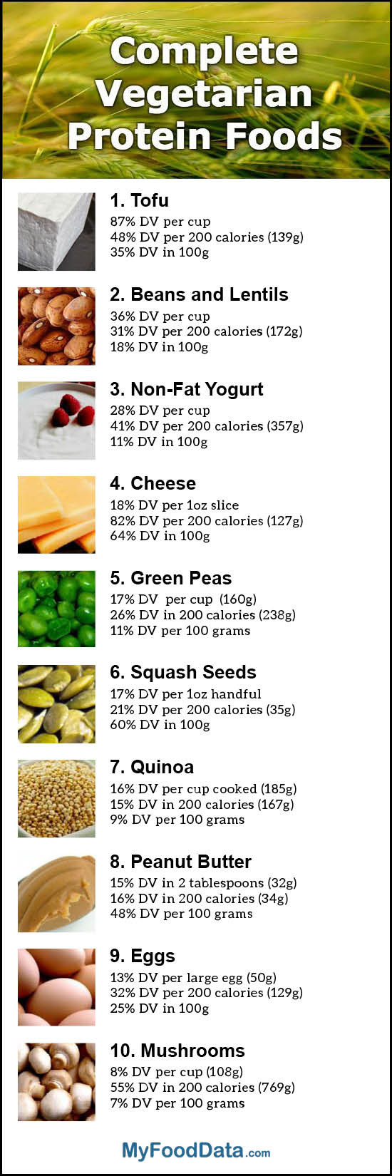 Protein Vegetarian Diets
 Top 10 plete Ve arian Protein Foods with All the