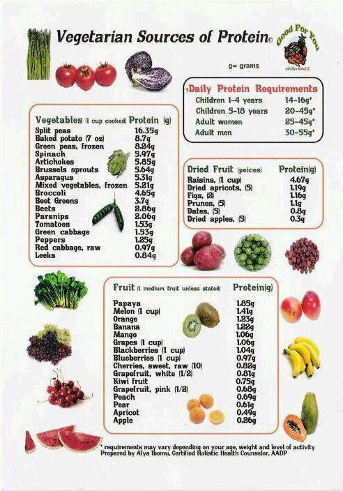 Protein Vegetarian Diets
 VeggieFest 2012 Gerson Therapy Nutritional Charts