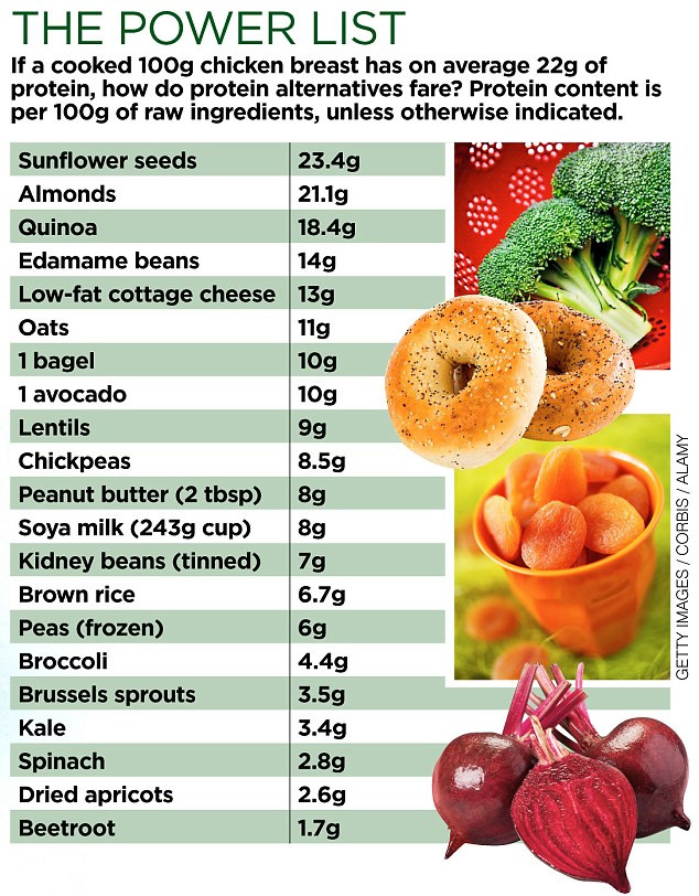 Protein Vegetarian Diets
 Need more protein Ave an avocado or a bagel a sprout