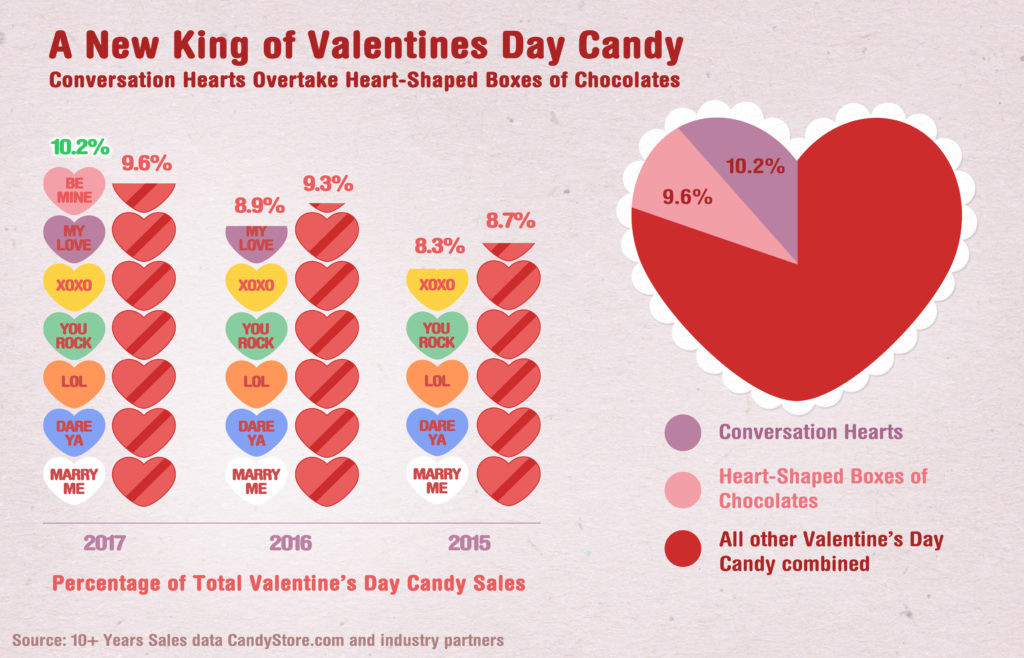 See'S Candy Valentines Day
 Most Popular Valentine s Day Candy by State CandyStore