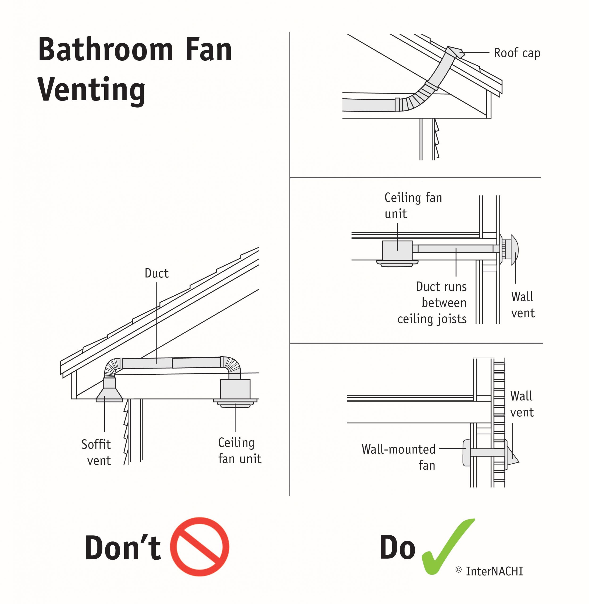 Bathroom Exhaust Fan Venting
 "How to Perform Mold Inspections" Page 41 InterNACHI
