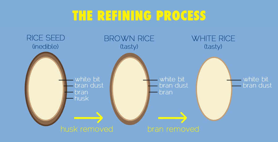 Difference Between White And Brown Rice
 Make healthy choices – Professional tips