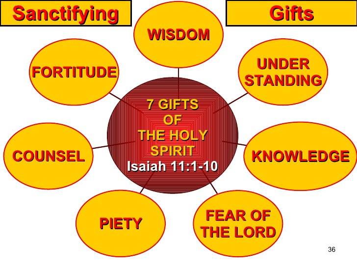 Gifts Of The Holy Spirit For Kids
 Ask for the Spiritual Gifts and I will give them to you