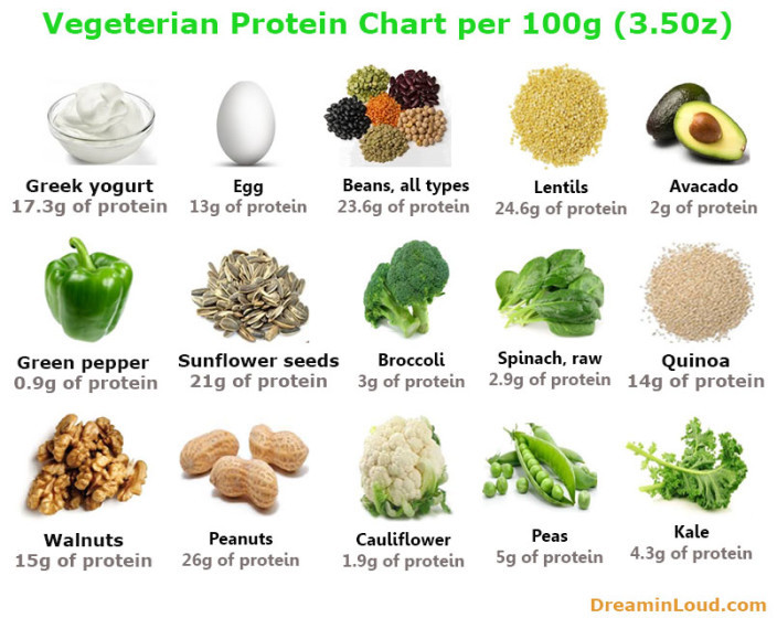 High Protein Foods Vegetarian
 6 Simple Ways to Add Proteins for Ve arians