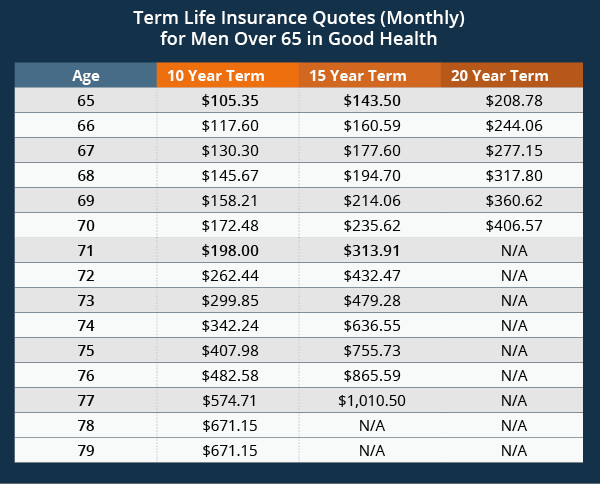 Instant Term Life Insurance Quotes
 Instant Term Life Insurance Quote After Retirement – Ages