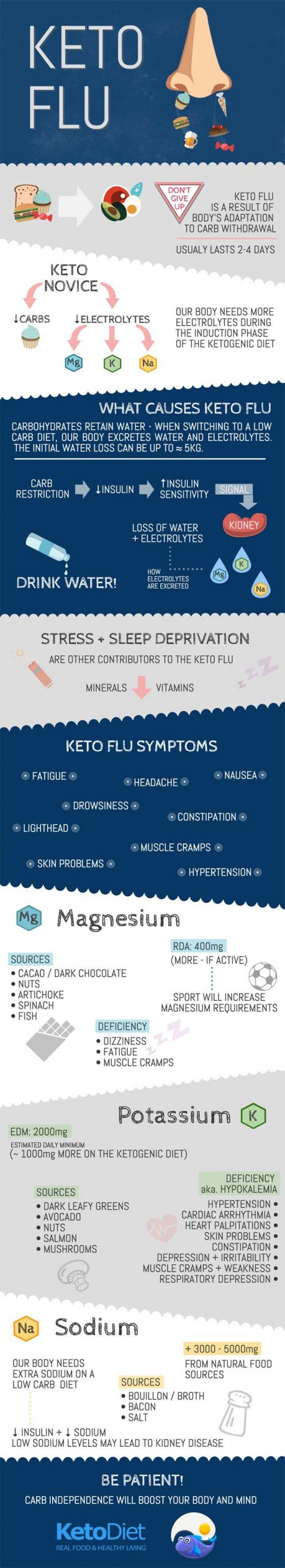 Keto Diet Symptoms
 Quick Guide to Keto flu Reme s