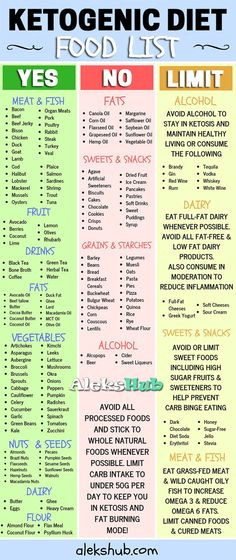 List Of Foods To Eat On Keto Diet
 Low Carb Food List Printable Carb Chart Keto 101