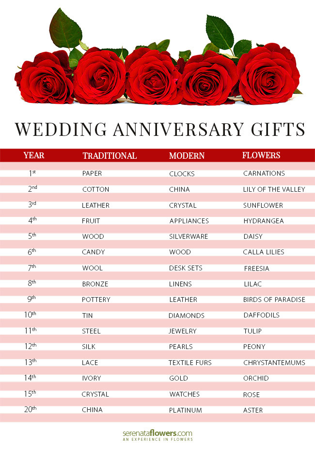List Of Wedding Anniversary Gifts
 Wedding Anniversary Gifts by Year PollenNation