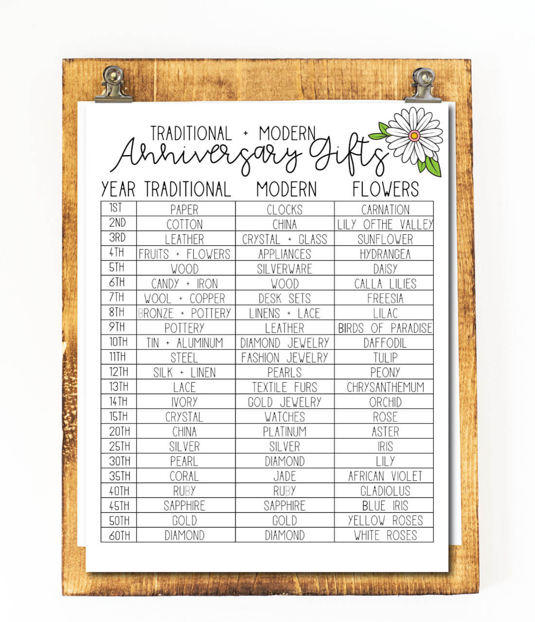List Of Wedding Anniversary Gifts
 Anniversary Gifts By Year