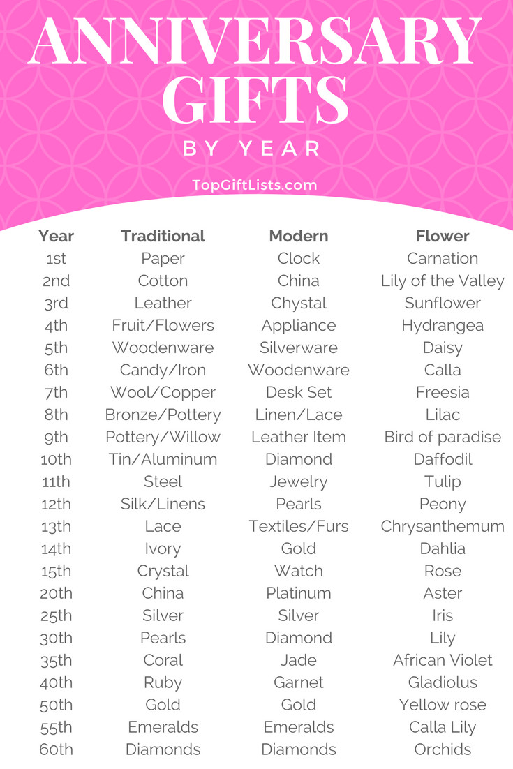 List Of Wedding Anniversary Gifts
 Anniversary ts both classic and modern by year As well