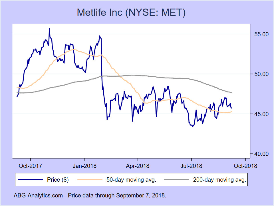 Metlife Stock Quote
 Metlife stock price Stock